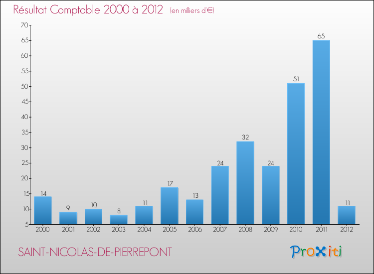 Evolution du résultat comptable pour la commune de SAINT-NICOLAS-DE-PIERREPONT de 2000 à 2012 Evolution du résultat comptable pour SAINT-NICOLAS-DE-PIERREPONT de 2000 à 2012