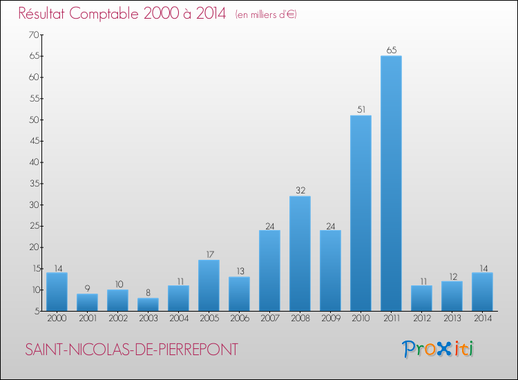 Evolution du résultat comptable pour la commune de SAINT-NICOLAS-DE-PIERREPONT de 2000 à 2014 Evolution du résultat comptable pour SAINT-NICOLAS-DE-PIERREPONT de 2000 à 2014