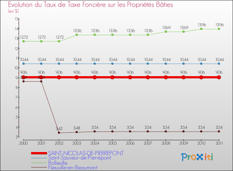 Evolution du taux de la taxe foncière sur le bati pour SAINT-NICOLAS-DE-PIERREPONT et les communes proches Comparaison des taux de taxe foncière sur le bati pour SAINT-NICOLAS-DE-PIERREPONT et les communes voisines