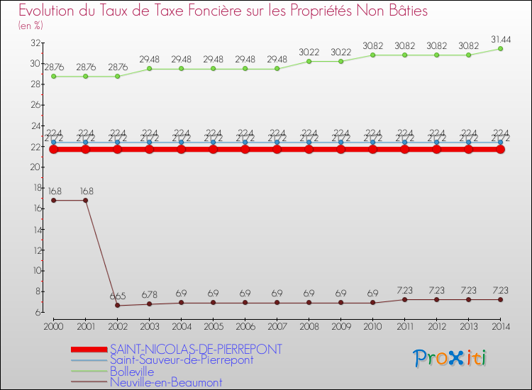 Evolution du taux de la taxe foncière sur les immeubles et terrains non batis pour SAINT-NICOLAS-DE-PIERREPONT et les communes proches de 2000 à 2014 Comparaison des taux de la taxe foncière sur les immeubles et terrains non batis pour SAINT-NICOLAS-DE-PIERREPONT et les communes voisines de 2000 à 2014