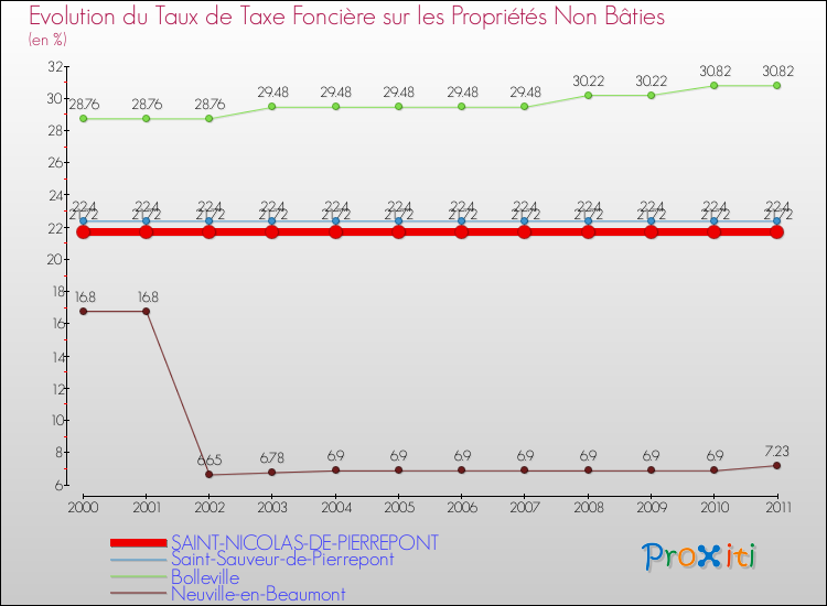 Evolution du taux de la taxe foncière sur les immeubles et terrains non batis pour SAINT-NICOLAS-DE-PIERREPONT et les communes proches Comparaison des taux de la taxe foncière sur les immeubles et terrains non batis pour SAINT-NICOLAS-DE-PIERREPONT et les communes voisines