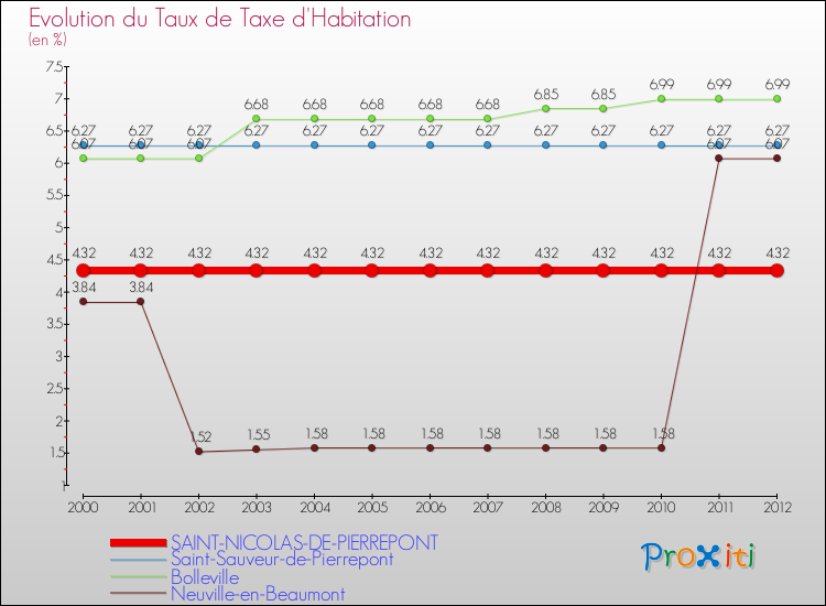 Evolution du taux de la taxe d'habitation pour SAINT-NICOLAS-DE-PIERREPONT et les communes proches Comparaison des taux de la taxe d'habitation pour SAINT-NICOLAS-DE-PIERREPONT et les communes voisines