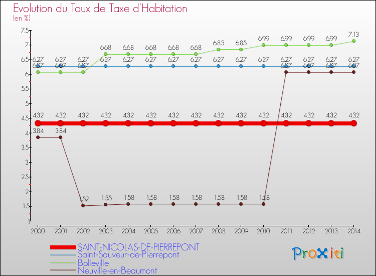 Evolution du taux de la taxe d'habitation pour SAINT-NICOLAS-DE-PIERREPONT et les communes proches de 2000 à 2014 Comparaison des taux de la taxe d'habitation pour SAINT-NICOLAS-DE-PIERREPONT et les communes voisines de 2000 à 2014