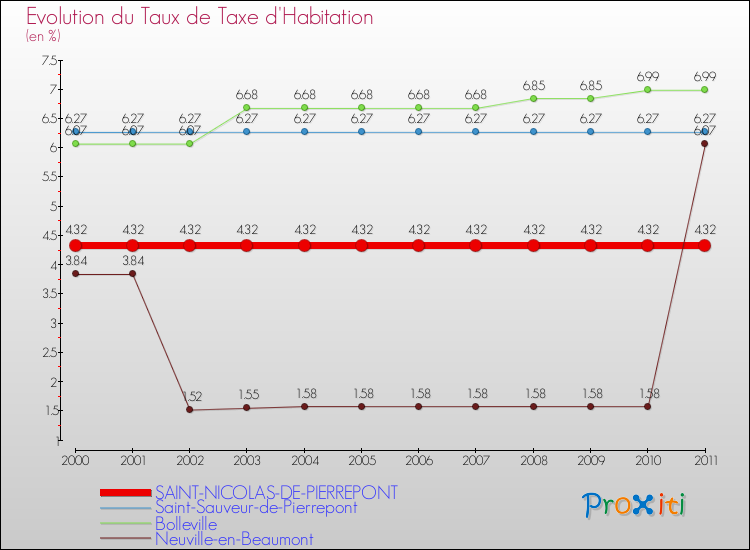 Evolution du taux de la taxe d'habitation pour SAINT-NICOLAS-DE-PIERREPONT et les communes proches Comparaison des taux de la taxe d'habitation pour SAINT-NICOLAS-DE-PIERREPONT et les communes voisines