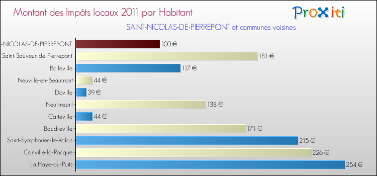Montant des impôts locaux par Habitant pour SAINT-NICOLAS-DE-PIERREPONT et les communes proches Comparaison des impôts locaux par habitant pour SAINT-NICOLAS-DE-PIERREPONT et les communes voisines