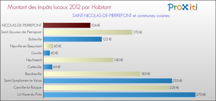 Montant des impôts locaux par Habitant pour SAINT-NICOLAS-DE-PIERREPONT et les communes proches Comparaison des impôts locaux par habitant pour SAINT-NICOLAS-DE-PIERREPONT et les communes voisines