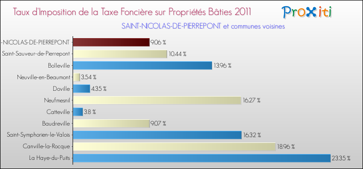 Taux d'imposition de la taxe foncière sur le bati 2011 pour SAINT-NICOLAS-DE-PIERREPONT et les communes proches Comparaison des taux d'imposition de la taxe foncière sur le bati 2011 pour SAINT-NICOLAS-DE-PIERREPONT et les communes voisines