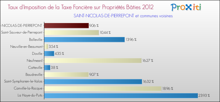 Taux d'imposition de la taxe foncière sur le bati 2012 pour SAINT-NICOLAS-DE-PIERREPONT et les communes proches Comparaison des taux d'imposition de la taxe foncière sur le bati 2012 pour SAINT-NICOLAS-DE-PIERREPONT et les communes voisines