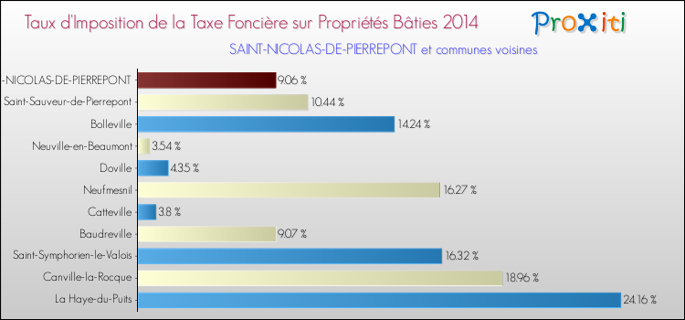 Taux d'imposition de la taxe foncière sur le bati 2014 pour SAINT-NICOLAS-DE-PIERREPONT et les communes proches Comparaison des taux d'imposition de la taxe foncière sur le bati 2014 pour SAINT-NICOLAS-DE-PIERREPONT et les communes voisines