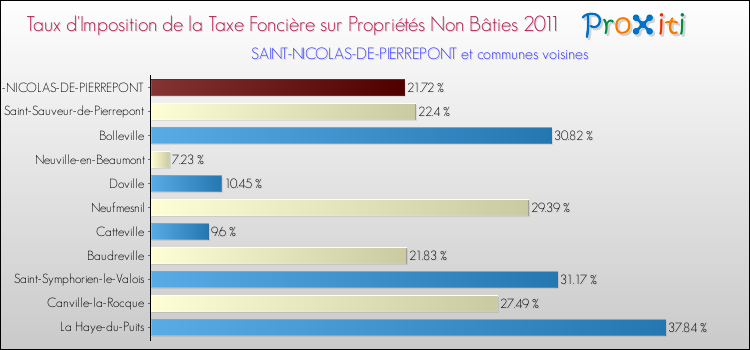 Taux d'imposition de la taxe foncière sur les immeubles et terrains non batis 2011 pour SAINT-NICOLAS-DE-PIERREPONT et les communes proches Comparaison des taux d'imposition de la taxe foncière sur les immeubles et terrains non batis 2011 pour SAINT-NICOLAS-DE-PIERREPONT et les communes voisines