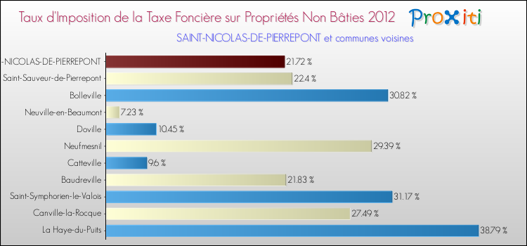 Taux d'imposition de la taxe foncière sur les immeubles et terrains non batis 2012 pour SAINT-NICOLAS-DE-PIERREPONT et les communes proches Comparaison des taux d'imposition de la taxe foncière sur les immeubles et terrains non batis 2012 pour SAINT-NICOLAS-DE-PIERREPONT et les communes voisines