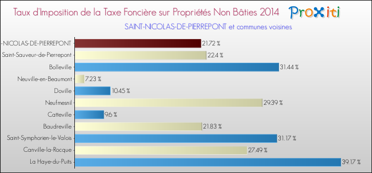 Taux d'imposition de la taxe foncière sur les immeubles et terrains non batis 2014 pour SAINT-NICOLAS-DE-PIERREPONT et les communes proches Comparaison des taux d'imposition de la taxe foncière sur les immeubles et terrains non batis 2014 pour SAINT-NICOLAS-DE-PIERREPONT et les communes voisines