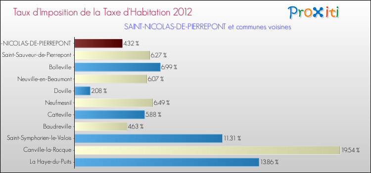 Taux d'imposition de la taxe d'habitation 2012 pour SAINT-NICOLAS-DE-PIERREPONT et les communes proches Comparaison des taux d'imposition de la taxe d'habitation 2012 pour SAINT-NICOLAS-DE-PIERREPONT et les communes voisines
