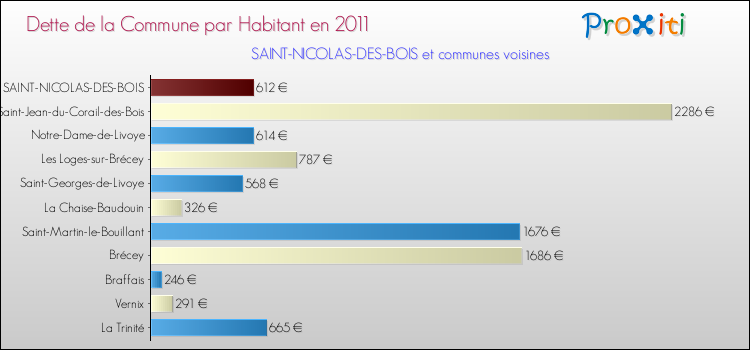 Dette par habitant de la commune en 2011 pour SAINT-NICOLAS-DES-BOIS et les communes proches Comparaison de la dette par habitant de la commune en 2011 pour SAINT-NICOLAS-DES-BOIS et les communes voisines