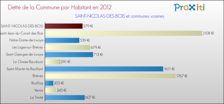 Dette par habitant de la commune en 2012 pour SAINT-NICOLAS-DES-BOIS et les communes proches Comparaison de la dette par habitant de la commune en 2012 pour SAINT-NICOLAS-DES-BOIS et les communes voisines