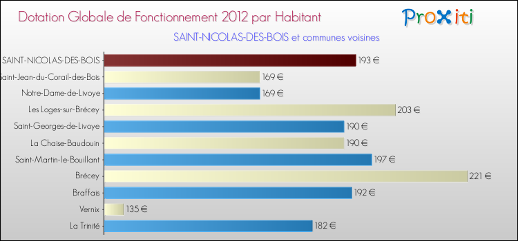 Montant des dotations globales de fonctionnement DGF par Habitant pour SAINT-NICOLAS-DES-BOIS et les communes proches Comparaison des des dotations globales de fonctionnement DGF par habitant pour SAINT-NICOLAS-DES-BOIS et les communes voisines