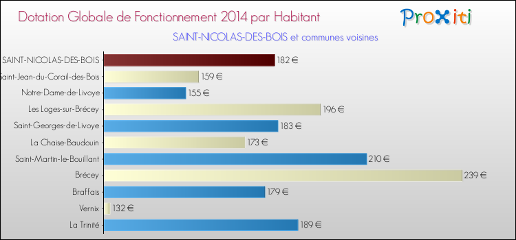 Montant des dotations globales de fonctionnement DGF par Habitant pour SAINT-NICOLAS-DES-BOIS et les communes proches en 2014. Comparaison des des dotations globales de fonctionnement DGF par habitant pour SAINT-NICOLAS-DES-BOIS et les communes voisines en 2014.