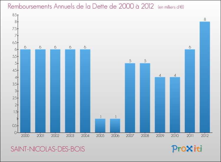 Evolution de l'annuité de la dette pour la commune de SAINT-NICOLAS-DES-BOIS de 2000 à 2012 Annuités de la dette pour SAINT-NICOLAS-DES-BOIS de 2000 à 2012