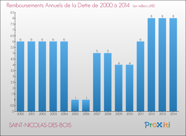Evolution de l'annuité de la dette pour la commune de SAINT-NICOLAS-DES-BOIS de 2000 à 2014 Annuités de la dette pour SAINT-NICOLAS-DES-BOIS de 2000 à 2014
