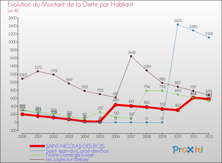 Evolution de la dette par habitant pour la commune de SAINT-NICOLAS-DES-BOIS et les communes proches de 2000 à 2012 Comparaison de la dette par habitant pour SAINT-NICOLAS-DES-BOIS et les communes voisines de 2000 à 2012