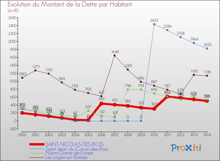 Evolution de la dette par habitant pour la commune de SAINT-NICOLAS-DES-BOIS et les communes proches de 2000 à 2014 Comparaison de la dette par habitant pour SAINT-NICOLAS-DES-BOIS et les communes voisines de 2000 à 2014
