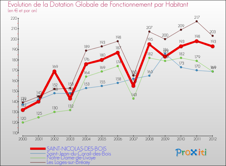 Evolution et montant de la dotation globale de fonctionnement par Habitant pour SAINT-NICOLAS-DES-BOIS et les communes proches Comparaison des dotations globales de fonctionnement par habitant pour SAINT-NICOLAS-DES-BOIS et les communes voisines