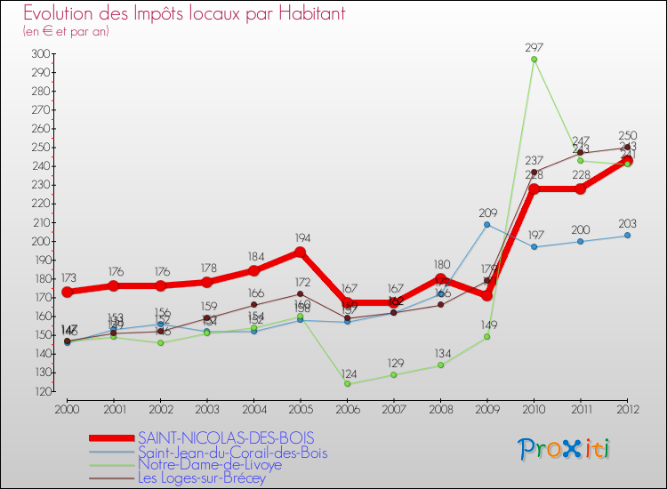Evolution et montant des impôts locaux par Habitant pour SAINT-NICOLAS-DES-BOIS et les communes proches Comparaison des impôts locaux par habitant pour SAINT-NICOLAS-DES-BOIS et les communes voisines