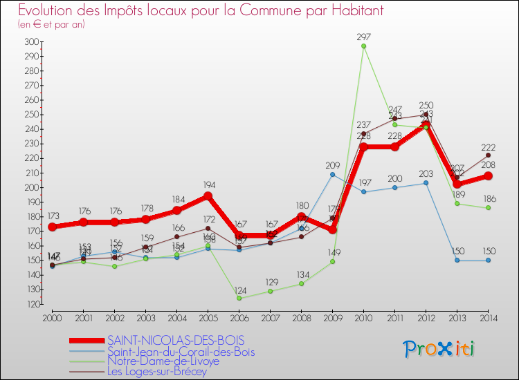 Evolution et montant des impôts locaux par Habitant pour SAINT-NICOLAS-DES-BOIS et les communes proches de 2000 à 2014 Comparaison des impôts locaux par habitant pour SAINT-NICOLAS-DES-BOIS et les communes voisines de 2000 à 2014
