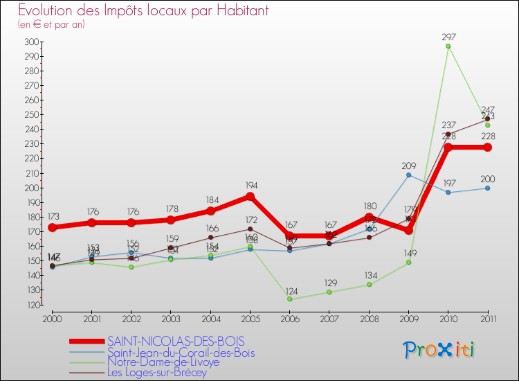 Evolution et montant des impôts locaux par Habitant pour SAINT-NICOLAS-DES-BOIS et les communes proches Comparaison des impôts locaux par habitant pour SAINT-NICOLAS-DES-BOIS et les communes voisines
