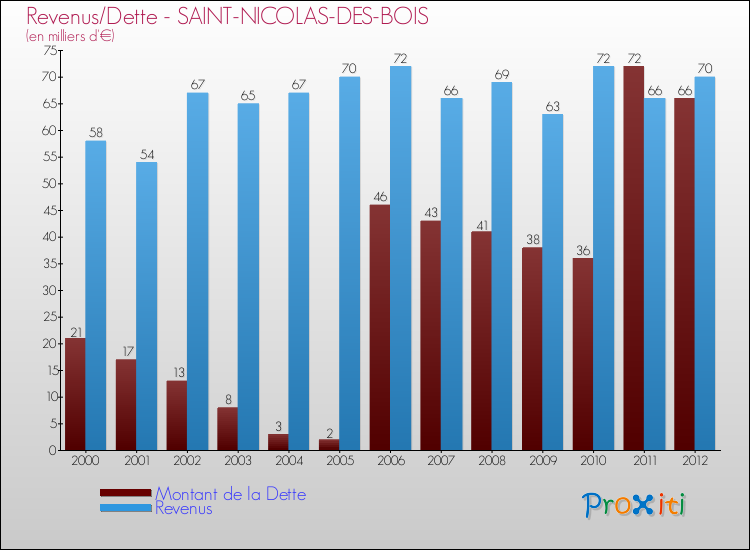 Evolution comparée de la dette et des revenus pour la commune de SAINT-NICOLAS-DES-BOIS de 2000 à 2012 Comparaison de la dette et des revenus pour SAINT-NICOLAS-DES-BOIS de 2000 à 2012