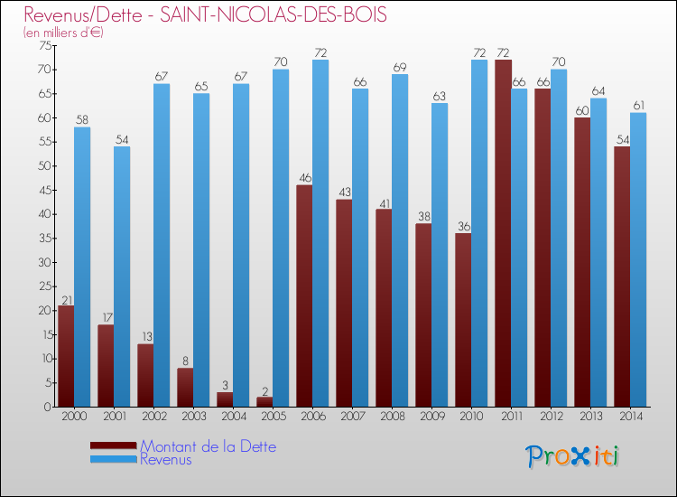 Evolution comparée de la dette et des revenus pour la commune de SAINT-NICOLAS-DES-BOIS de 2000 à 2014 Comparaison de la dette et des revenus pour SAINT-NICOLAS-DES-BOIS de 2000 à 2014