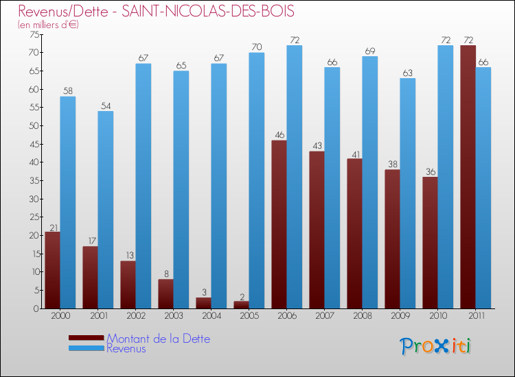 Evolution comparée de la dette et des revenus pour la commune de SAINT-NICOLAS-DES-BOIS de 2000 à 2011 Comparaison de la dette et des revenus pour SAINT-NICOLAS-DES-BOIS de 2000 à 2011
