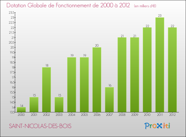 Evolution du montant de la Dotation Globale de Fonctionnement pour la commune de SAINT-NICOLAS-DES-BOIS de 2000 à 2012 Evolution du montant de la Dotation Globale de Fonctionnement pour SAINT-NICOLAS-DES-BOIS de 2000 à 2012