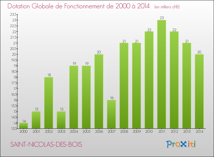 Evolution du montant de la Dotation Globale de Fonctionnement pour la commune de SAINT-NICOLAS-DES-BOIS de 2000 à 2014 Evolution du montant de la Dotation Globale de Fonctionnement pour SAINT-NICOLAS-DES-BOIS de 2000 à 2014