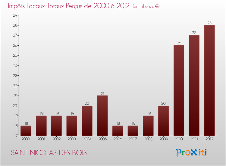 Evolution des Impôts Locaux pour la commune de SAINT-NICOLAS-DES-BOIS de 2000 à 2012 Evolution des Impôts Locaux pour SAINT-NICOLAS-DES-BOIS de 2000 à 2012