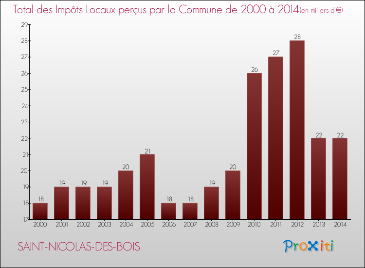 Evolution des Impôts Locaux pour la commune de SAINT-NICOLAS-DES-BOIS de 2000 à 2014 Evolution des Impôts Locaux pour SAINT-NICOLAS-DES-BOIS de 2000 à 2014