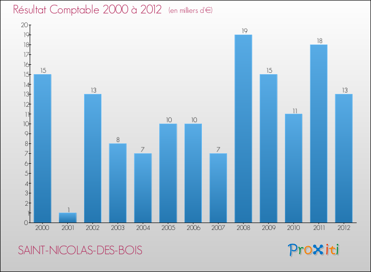 Evolution du résultat comptable pour la commune de SAINT-NICOLAS-DES-BOIS de 2000 à 2012 Evolution du résultat comptable pour SAINT-NICOLAS-DES-BOIS de 2000 à 2012