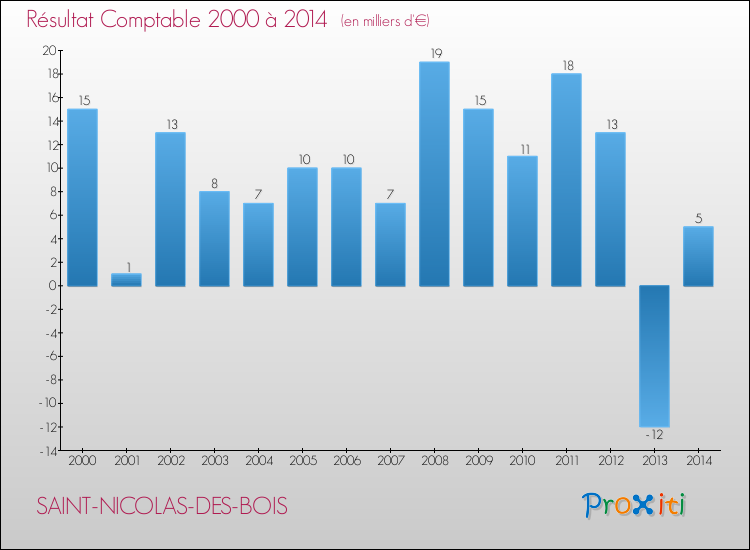 Evolution du résultat comptable pour la commune de SAINT-NICOLAS-DES-BOIS de 2000 à 2014 Evolution du résultat comptable pour SAINT-NICOLAS-DES-BOIS de 2000 à 2014
