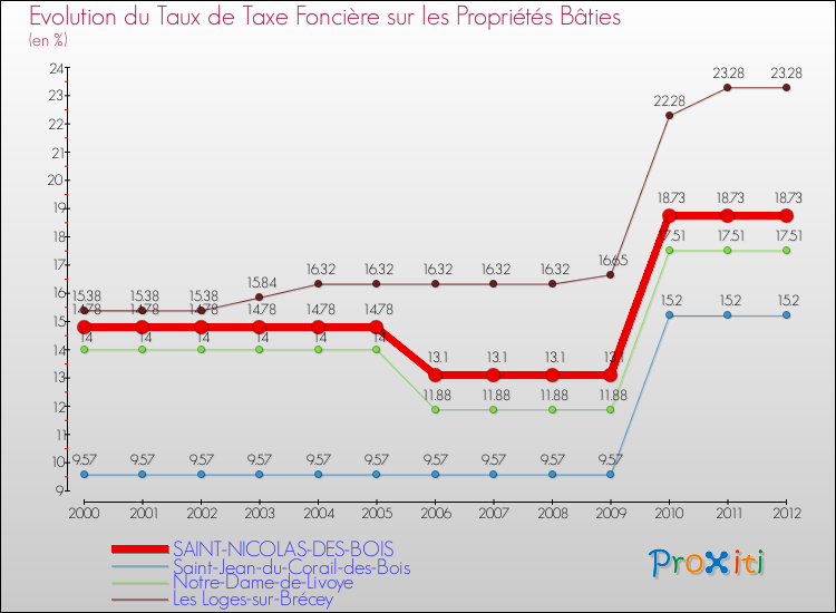 Evolution du taux de la taxe foncière sur le bati pour SAINT-NICOLAS-DES-BOIS et les communes proches de 2000 à 2012 Comparaison des taux de taxe foncière sur le bati pour SAINT-NICOLAS-DES-BOIS et les communes voisines de 2000 à 2012