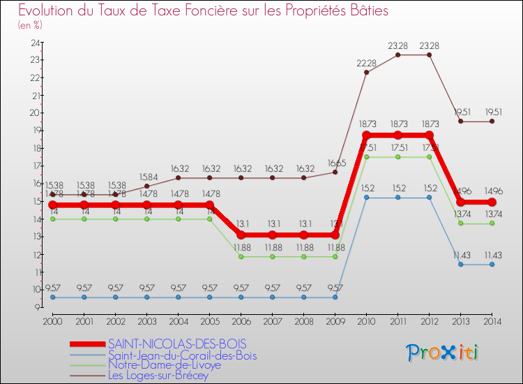 Evolution du taux de la taxe foncière sur le bati pour SAINT-NICOLAS-DES-BOIS et les communes proches de 2000 à 2014 Comparaison des taux de taxe foncière sur le bati pour SAINT-NICOLAS-DES-BOIS et les communes voisines de 2000 à 2014