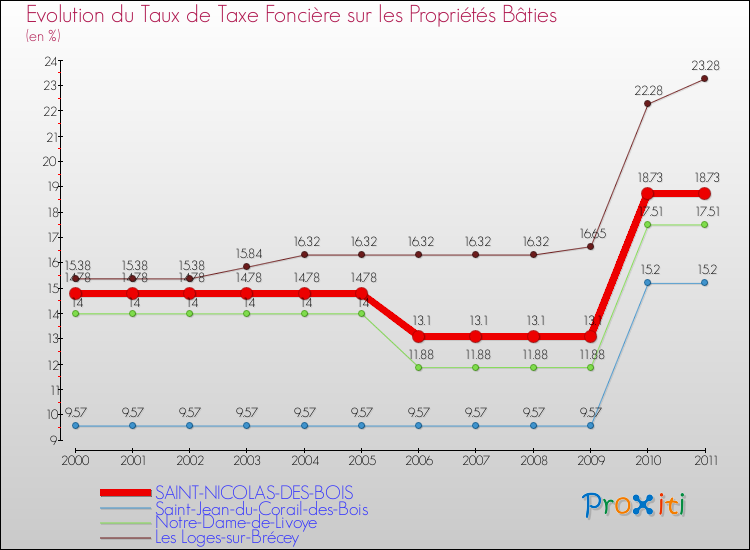 Evolution du taux de la taxe foncière sur le bati pour SAINT-NICOLAS-DES-BOIS et les communes proches Comparaison des taux de taxe foncière sur le bati pour SAINT-NICOLAS-DES-BOIS et les communes voisines