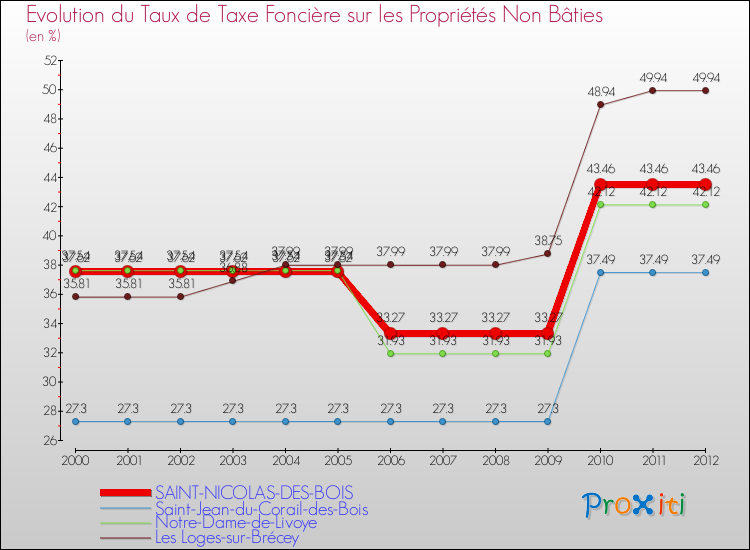 Evolution du taux de la taxe foncière sur les immeubles et terrains non batis pour SAINT-NICOLAS-DES-BOIS et les communes proches de 2000 à 2012 Comparaison des taux de la taxe foncière sur les immeubles et terrains non batis pour SAINT-NICOLAS-DES-BOIS et les communes voisines de 2000 à 2012