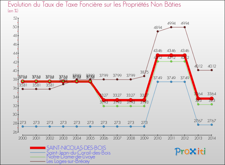 Evolution du taux de la taxe foncière sur les immeubles et terrains non batis pour SAINT-NICOLAS-DES-BOIS et les communes proches de 2000 à 2014 Comparaison des taux de la taxe foncière sur les immeubles et terrains non batis pour SAINT-NICOLAS-DES-BOIS et les communes voisines de 2000 à 2014