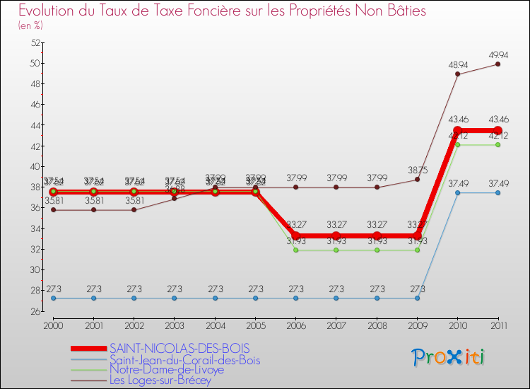Evolution du taux de la taxe foncière sur les immeubles et terrains non batis pour SAINT-NICOLAS-DES-BOIS et les communes proches Comparaison des taux de la taxe foncière sur les immeubles et terrains non batis pour SAINT-NICOLAS-DES-BOIS et les communes voisines