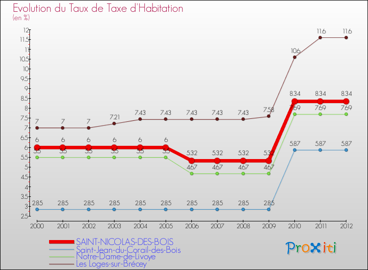Evolution du taux de la taxe d'habitation pour SAINT-NICOLAS-DES-BOIS et les communes proches Comparaison des taux de la taxe d'habitation pour SAINT-NICOLAS-DES-BOIS et les communes voisines