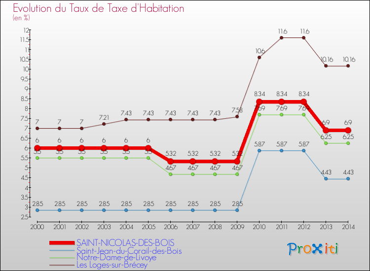 Evolution du taux de la taxe d'habitation pour SAINT-NICOLAS-DES-BOIS et les communes proches de 2000 à 2014 Comparaison des taux de la taxe d'habitation pour SAINT-NICOLAS-DES-BOIS et les communes voisines de 2000 à 2014
