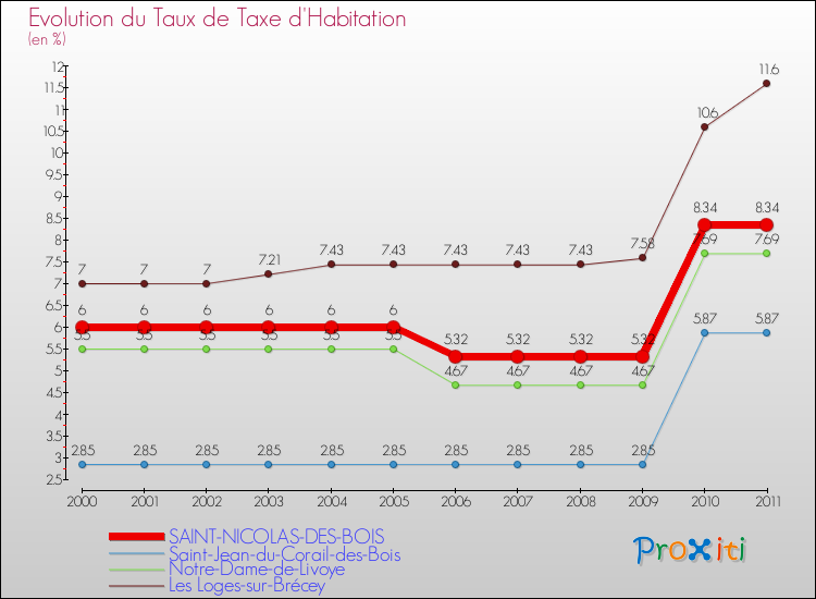 Evolution du taux de la taxe d'habitation pour SAINT-NICOLAS-DES-BOIS et les communes proches Comparaison des taux de la taxe d'habitation pour SAINT-NICOLAS-DES-BOIS et les communes voisines