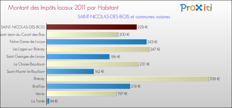 Montant des impôts locaux par Habitant pour SAINT-NICOLAS-DES-BOIS et les communes proches Comparaison des impôts locaux par habitant pour SAINT-NICOLAS-DES-BOIS et les communes voisines