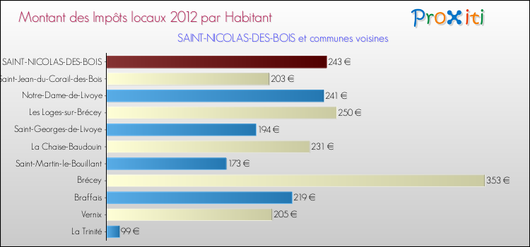 Montant des impôts locaux par Habitant pour SAINT-NICOLAS-DES-BOIS et les communes proches Comparaison des impôts locaux par habitant pour SAINT-NICOLAS-DES-BOIS et les communes voisines