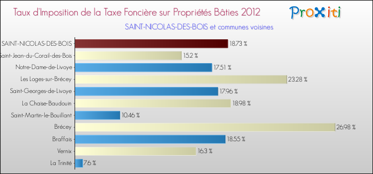 Taux d'imposition de la taxe foncière sur le bati 2012 pour SAINT-NICOLAS-DES-BOIS et les communes proches Comparaison des taux d'imposition de la taxe foncière sur le bati 2012 pour SAINT-NICOLAS-DES-BOIS et les communes voisines